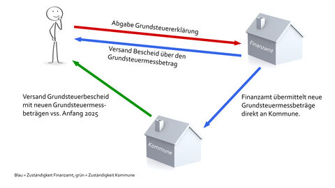 Bescheid über Den Grundsteuermessbetrag | Ihr Digitales Finanzamt Hessen